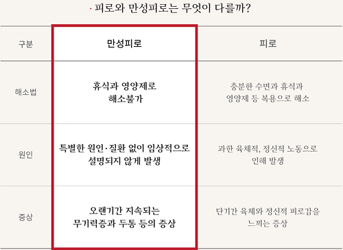 피로와 만성피로 비교표
